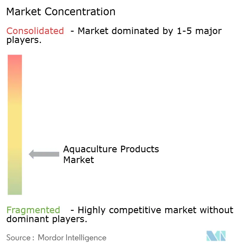 Concentración del mercado de productos de acuicultura