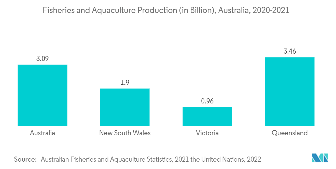 Aquaculture Vaccines Market - Fisheries and Aquaculture Production (in Billion), Australia, 2020-2021