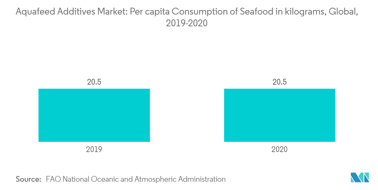 Aquafeed Additives Market: Per capita Consumption of Seafood in kilograms, Global, 2019-2020
