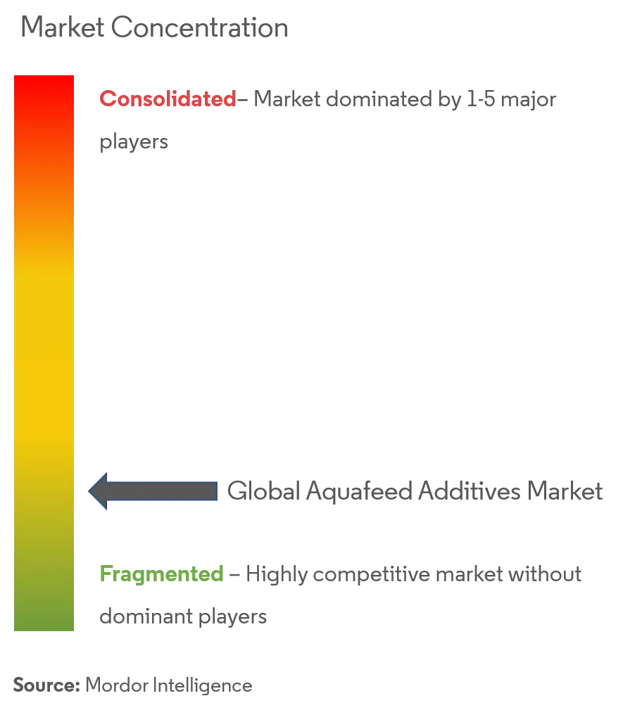 Aquafeed Additives Market Concentration