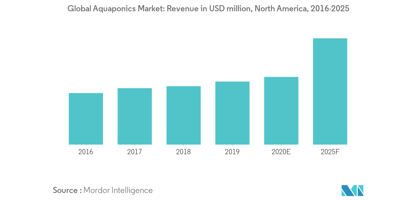 Aquaponics Market Growth Size Trends Forecast To 2020 2025