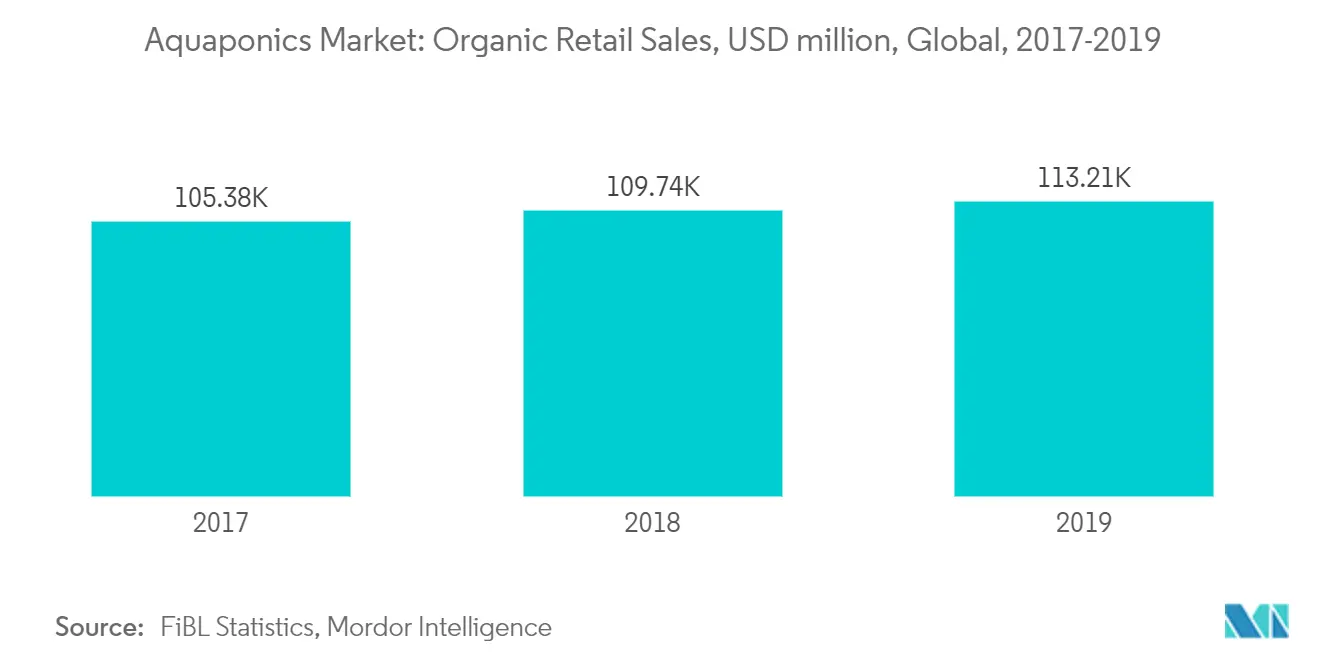 Mercado de Aquaponia: Vendas Orgânicas no Varejo, milhões de dólares, Global, 2017-2019
