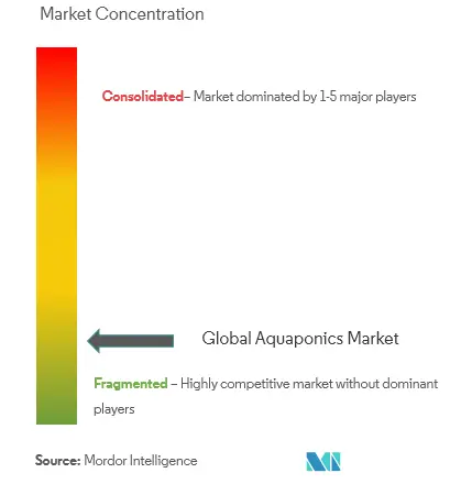 Aquaponics Market Concentration