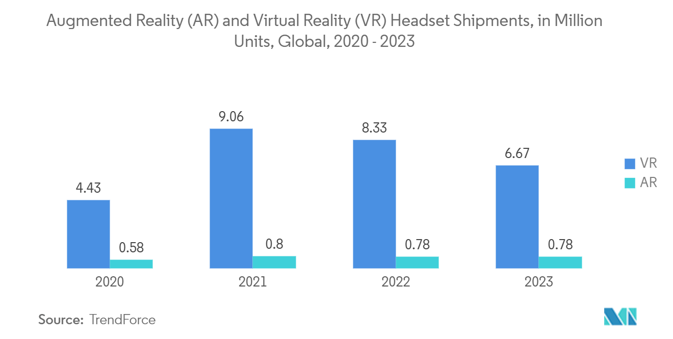 AR And VR Headsets Market: Augmented Reality (AR) and Virtual Reality (VR) Headset Shipments, in Million Units, Global