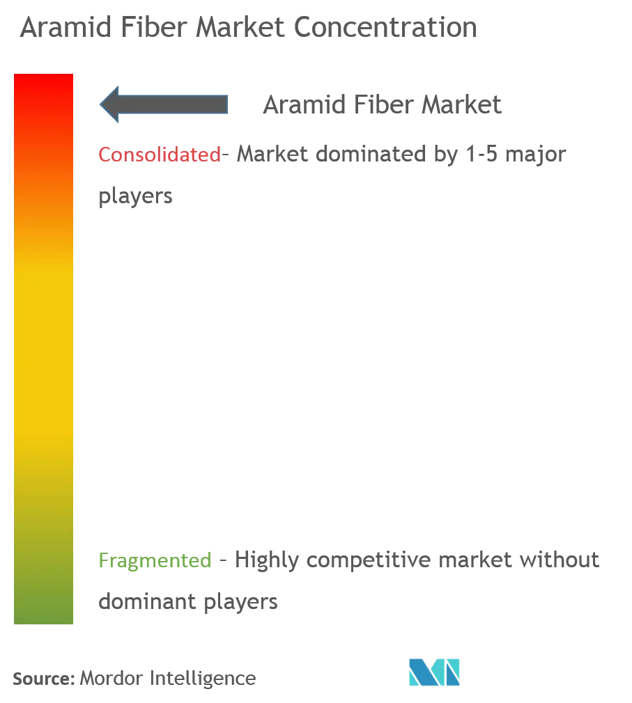 Aramid Fiber Market - Market Concentration.png