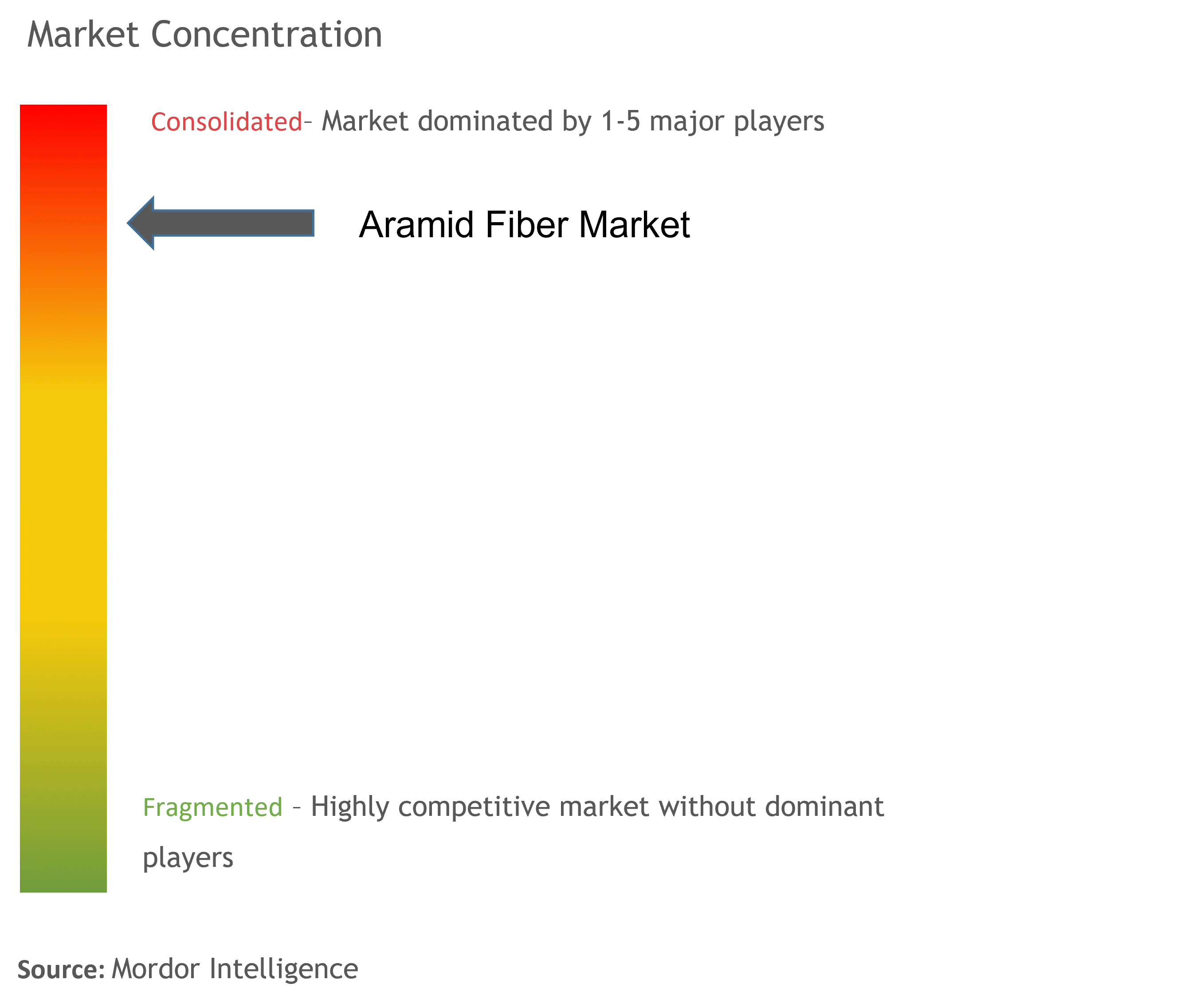 Aramid Fiber Market Concentration