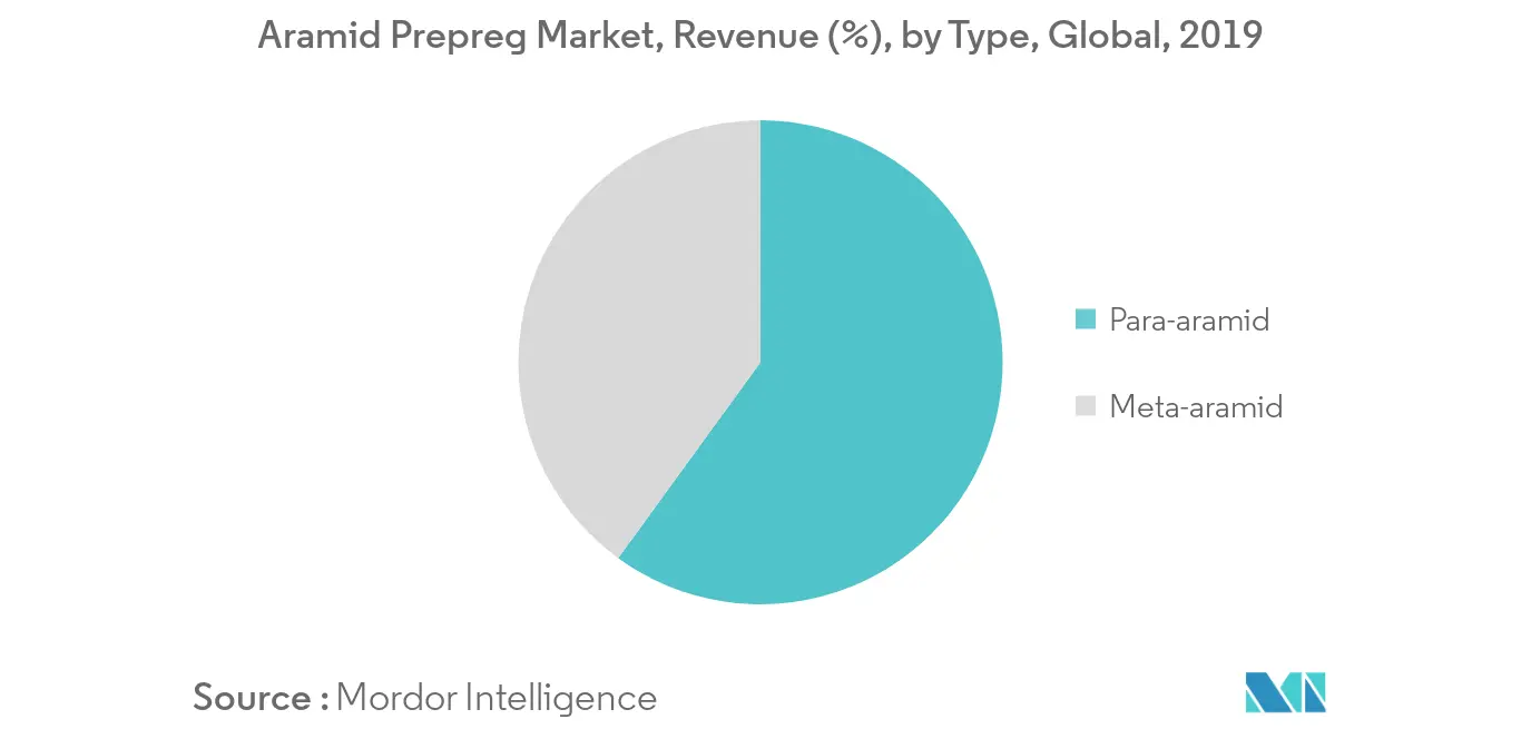 Marché des préimprégnés daramide – Tendances de segmentation