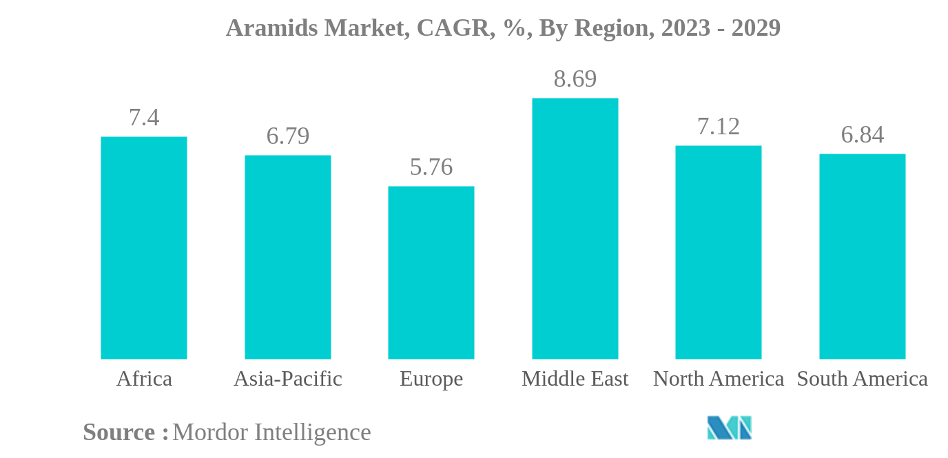 アラミド市場アラミド市場：CAGR（年平均成長率）：地域別、2023年～2029年