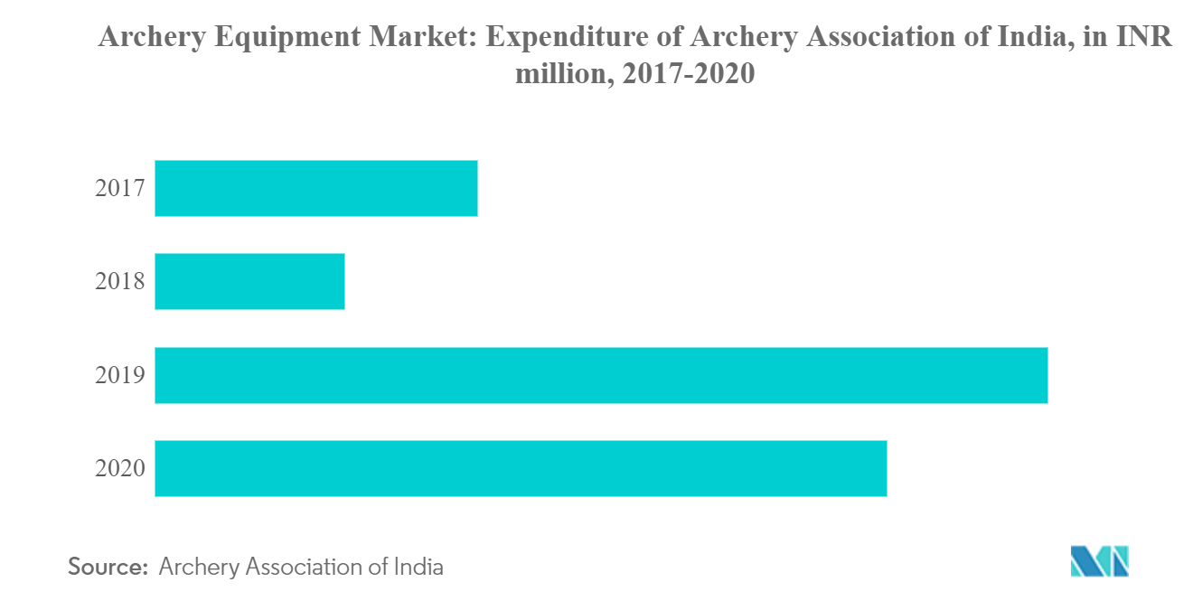 양궁 장비 시장: 인도 양궁 협회의 지출(2017-2020년 INR 백만)