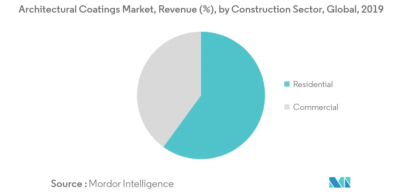 Architectural Coatings Market Share