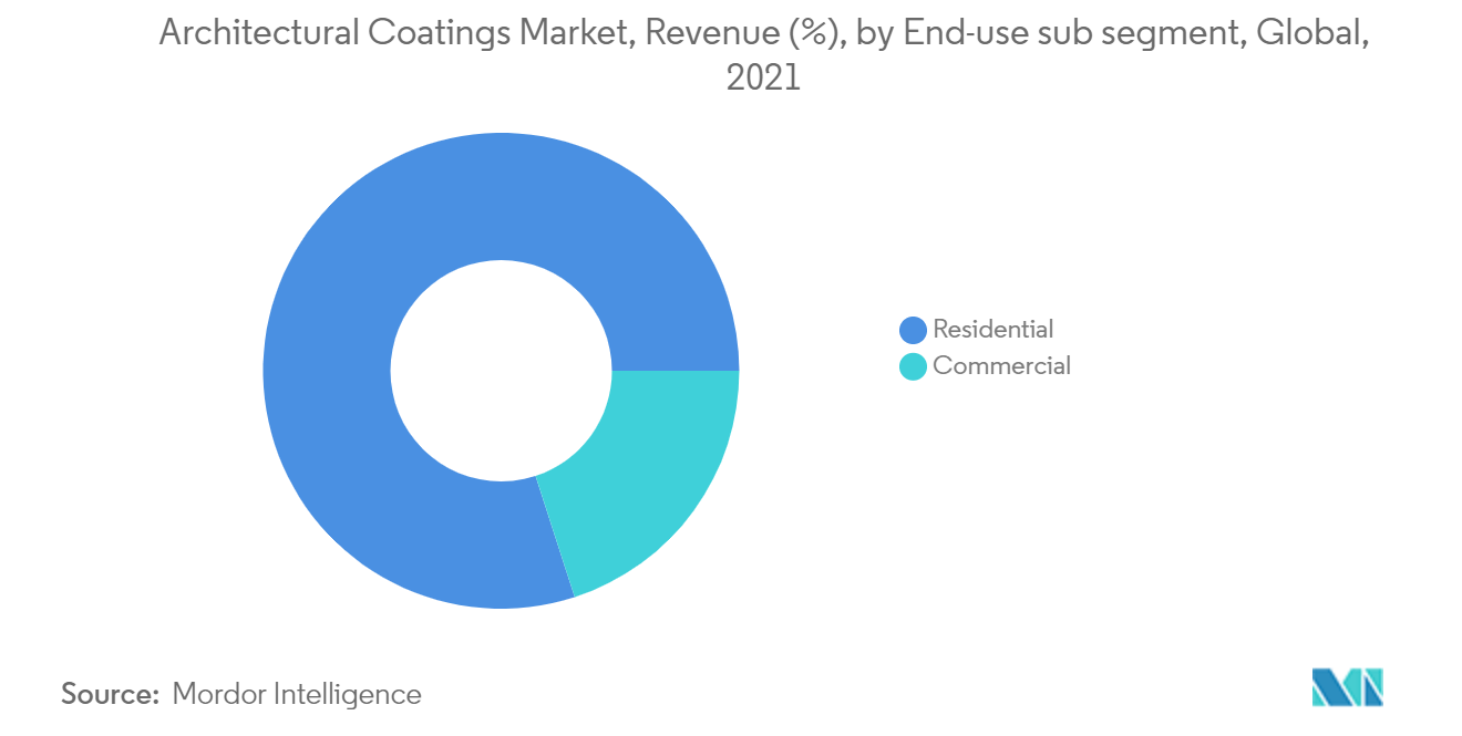 Mercado de Revestimentos Arquitetônicos Receita (%), por subsegmento de uso final, Global, 2021