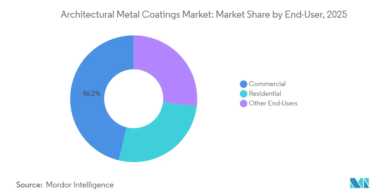 Architectural Metal Coatings Market Share by End-User, 2025