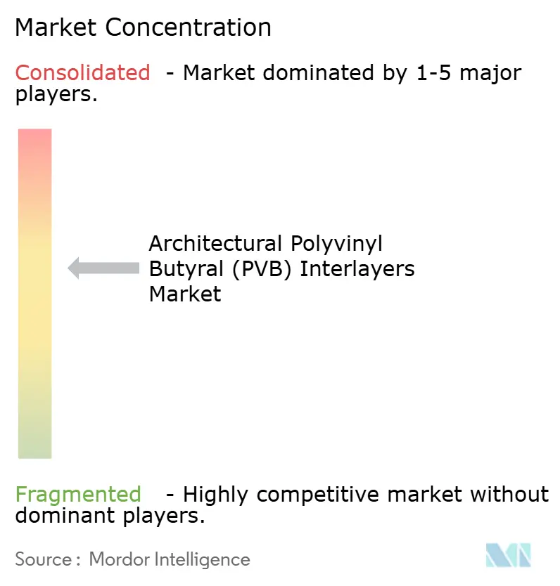 Architectural Polyvinyl Butyral (PVB) Interlayers Market - Market Concentration