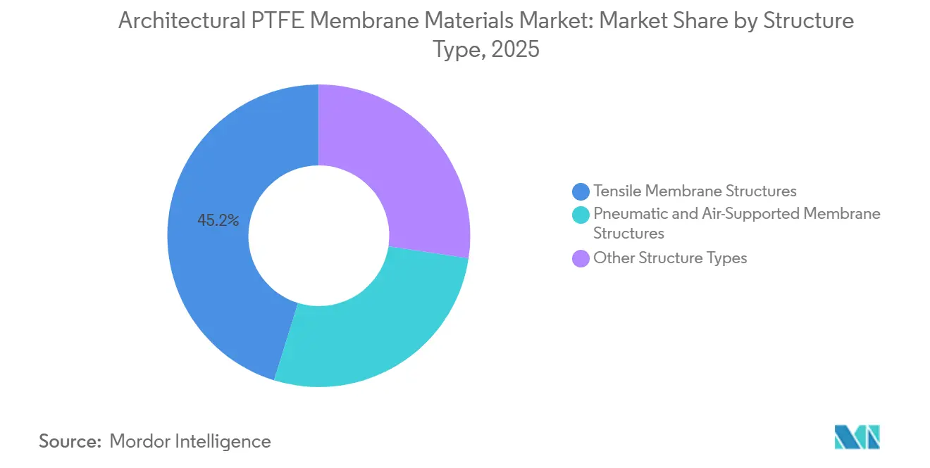 Architectural PTFE Membrane Materials Market Share by Structure Type, 2025