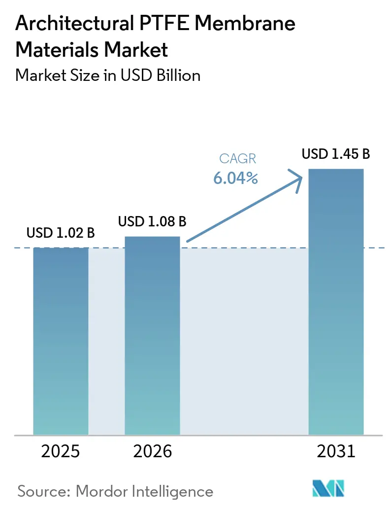 Architectural PTFE Membrane Materials Market Size