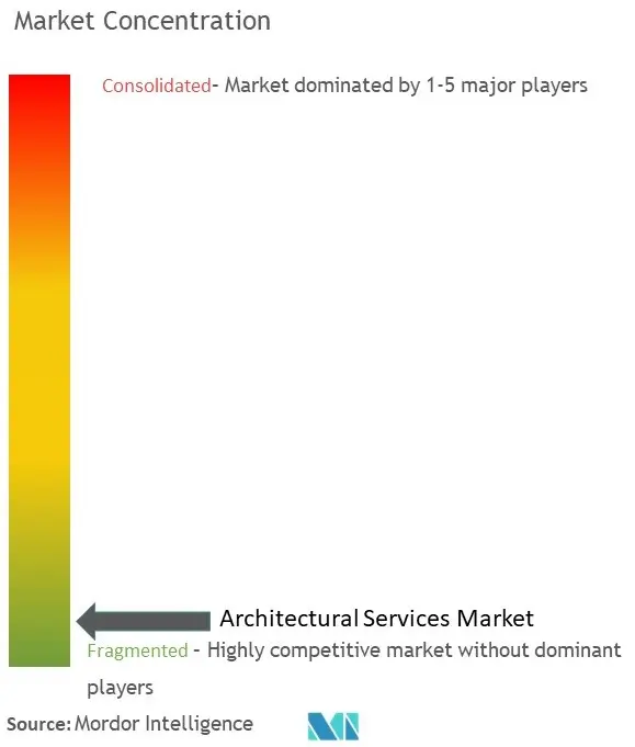 Concentración del mercado de servicios de arquitectura