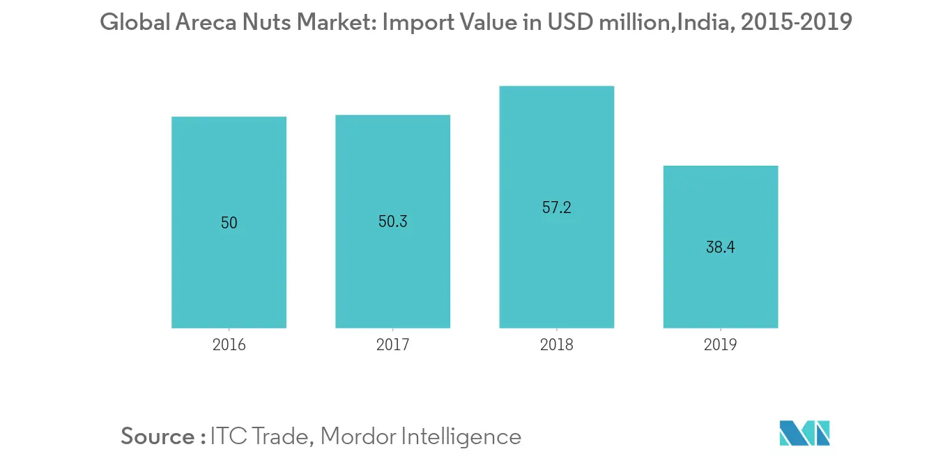 Areca Nuts