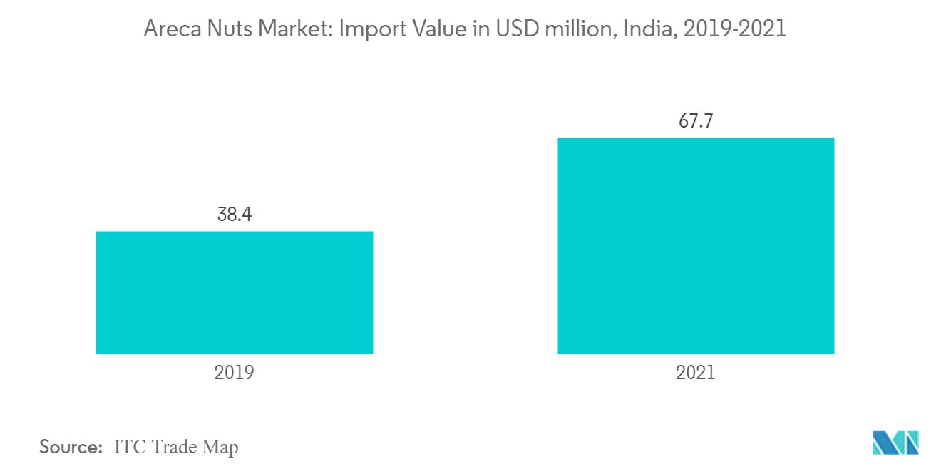 アレカナッツ市場輸入額（百万米ドル）、インド、2019-2021年