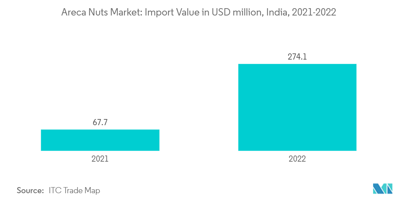 Areca Nuts Market: Import Value in USD million, India, 2021-2022