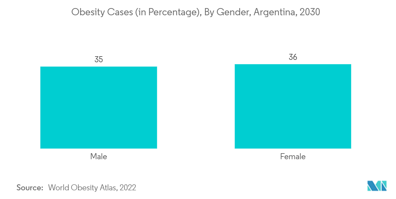 阿根廷的美容设备市场-肥胖病例增加（百万），阿根廷（2021-2030）