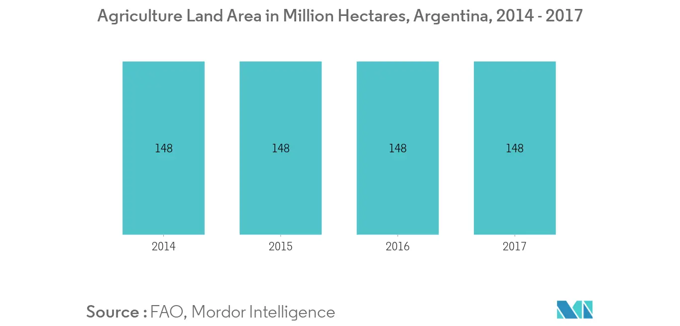 Argentina agricultural machinery market Key Trends