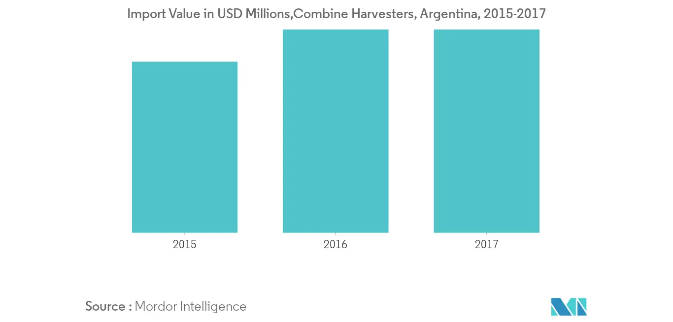 Argentina agricultural machinery market Growth by Region