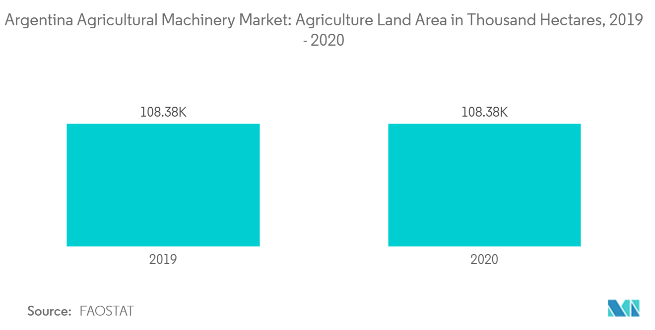 阿根廷农业机械市场：农业用地面积（千公顷）（2019-2020）