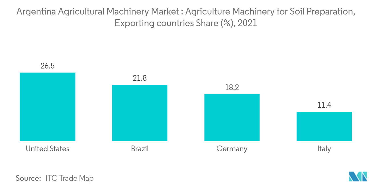 阿根廷农业机械市场：整地农业机械，出口国份额（%）（2021）