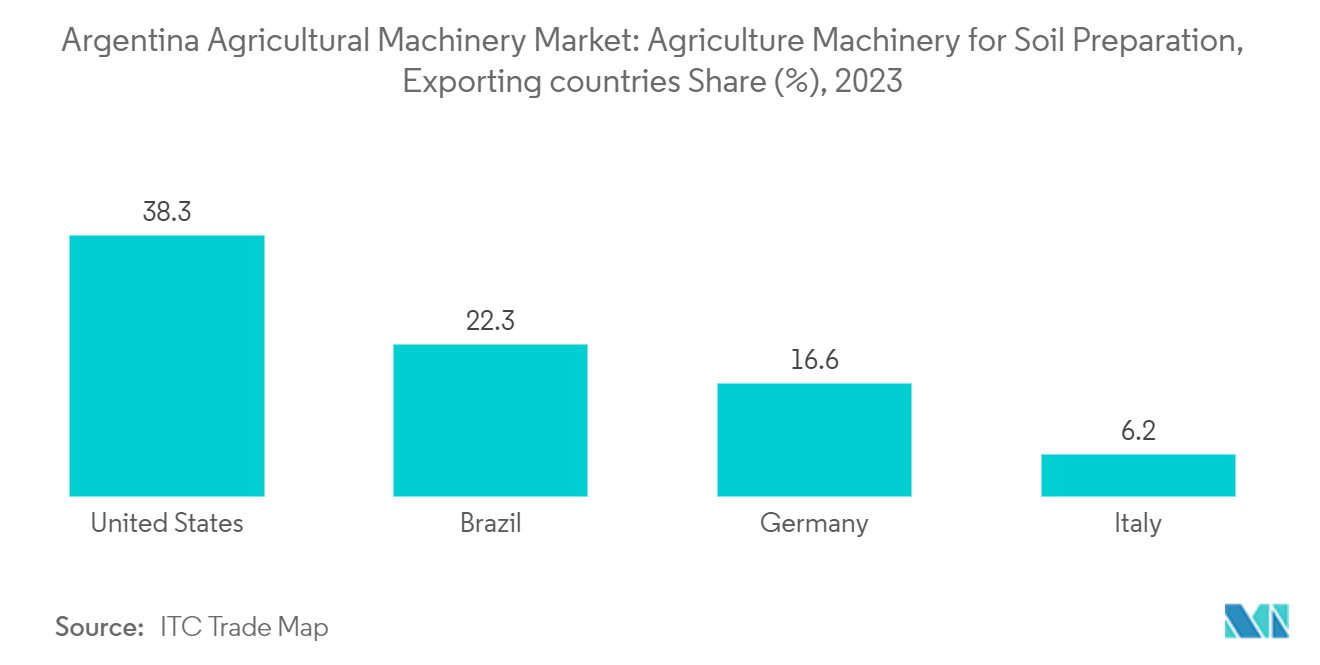 Argentina Agricultural Machinery Market: Agriculture Machinery for Soil Preparation, Exporting countries Share (%), 2023