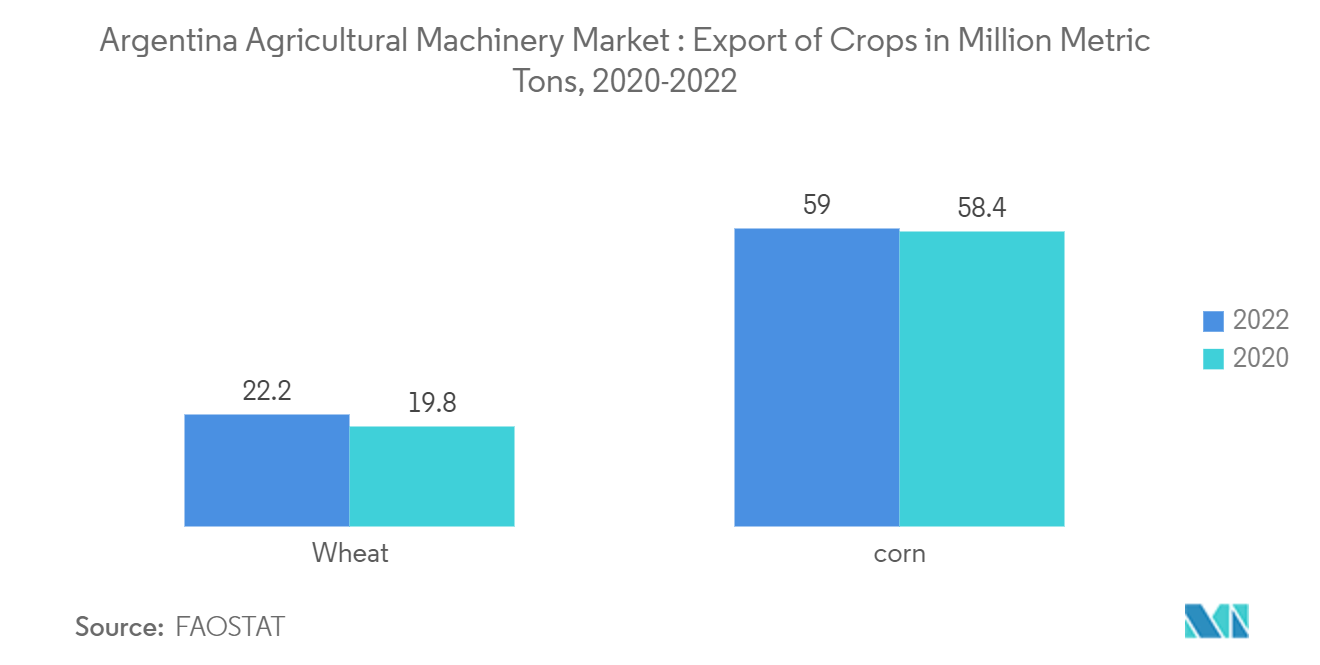 Argentina Agricultural Machinery Market : Export of Crops in Million Metric Tons, 2020-2022