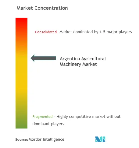 Marktkonzentration für landwirtschaftliche Maschinen in Argentinien