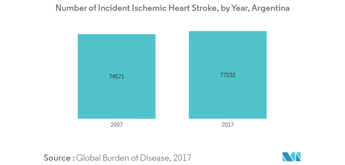 Argentina Ischemic 