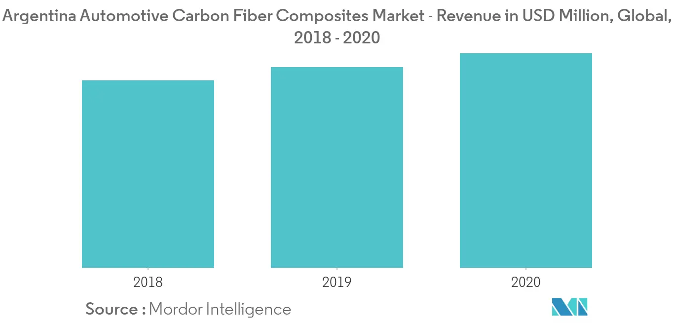 Mercado argentino de compósitos de fibra de carbono automotivo – Receita em milhões de dólares, global, 2018 – 2020