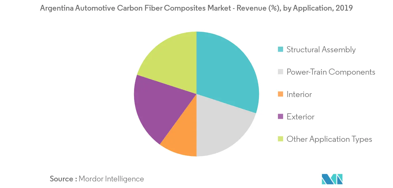 Mercado argentino de compósitos de fibra de carbono automotivo – Receita (%), por aplicação, 2019