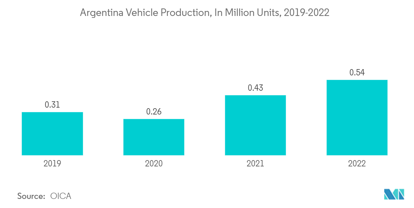 Argentina Automotive Carbon Fiber Composites Market: Argentina Vehicle Production, In Million Units, 2019-2022
