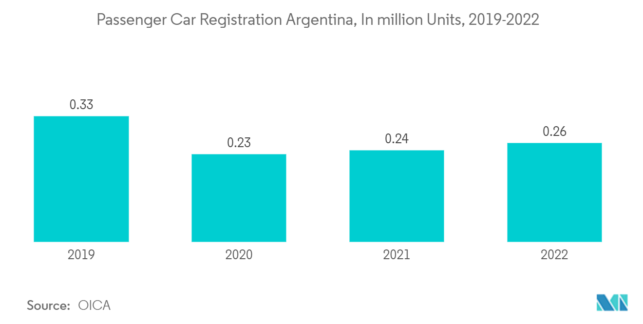 Argentina Automotive Carbon Fiber Composites Market: Passenger Car Registration Argentina, In million Units, 2019-2022