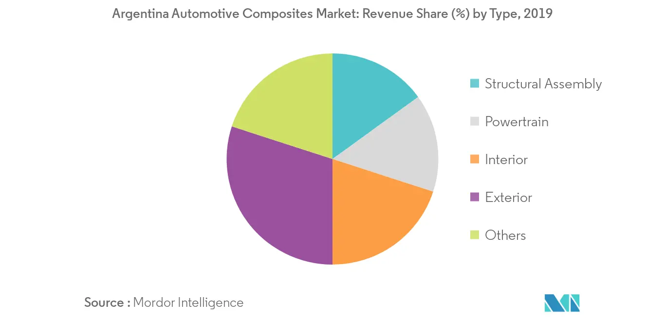 Marché argentin des composites automobiles Tendances Marché argentin des composites automobiles_Tendance clé du marché2