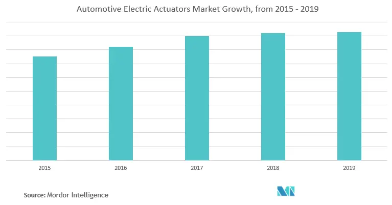Argentina automotive electric actuators market growth