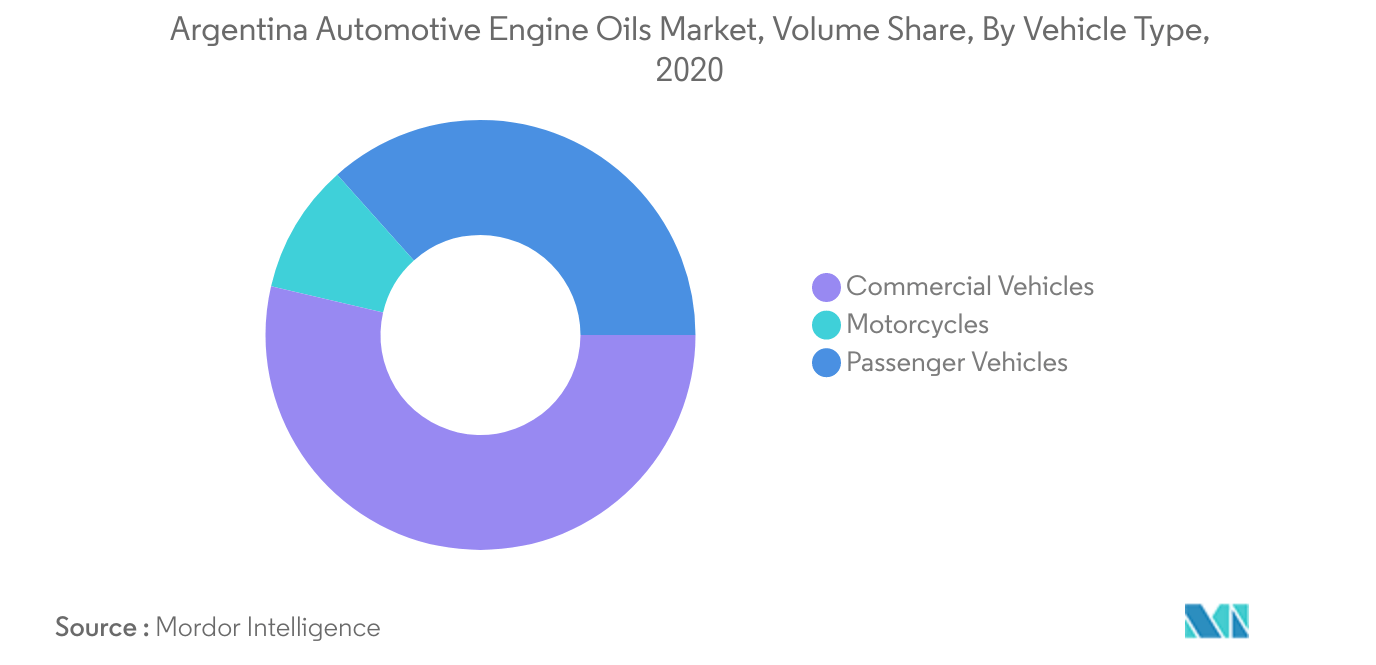 Argentina Automotive Engine Oils Market