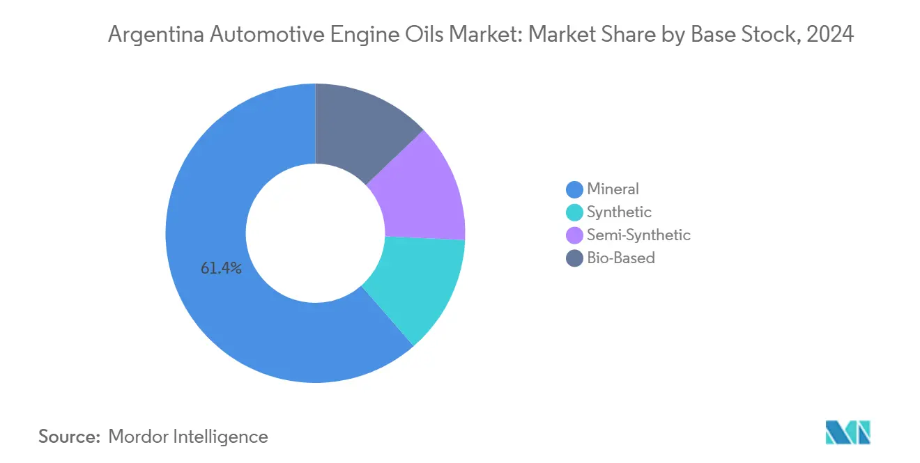 Argentina Automotive Engine Oils Market: Market Share by Base Stock