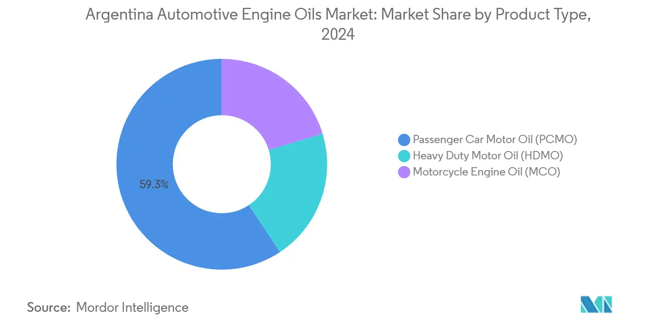Argentina Automotive Engine Oils Market: Market Share by Product Type