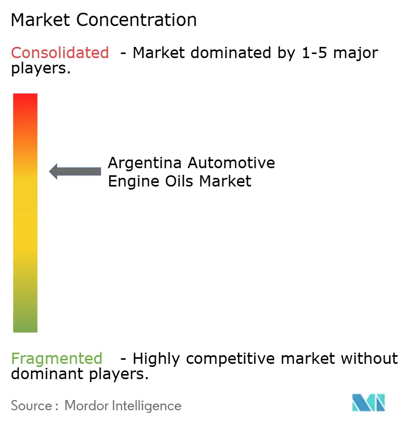 Argentina Automotive Engine Oils Market