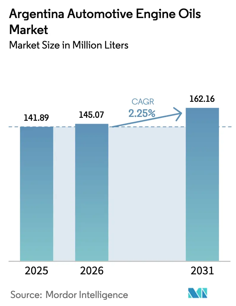 Argentina Automotive Engine Oils Market (2025 - 2030)