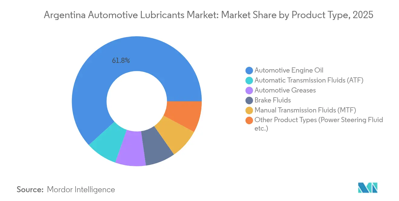 Argentina Automotive Lubricants Market Share by Product Type, 2025