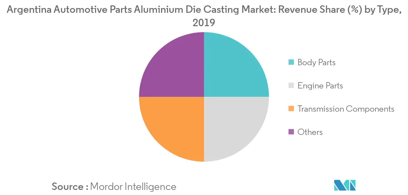 Argentina Automotive Parts Aluminium Die Casting Market_Key Market Trend1