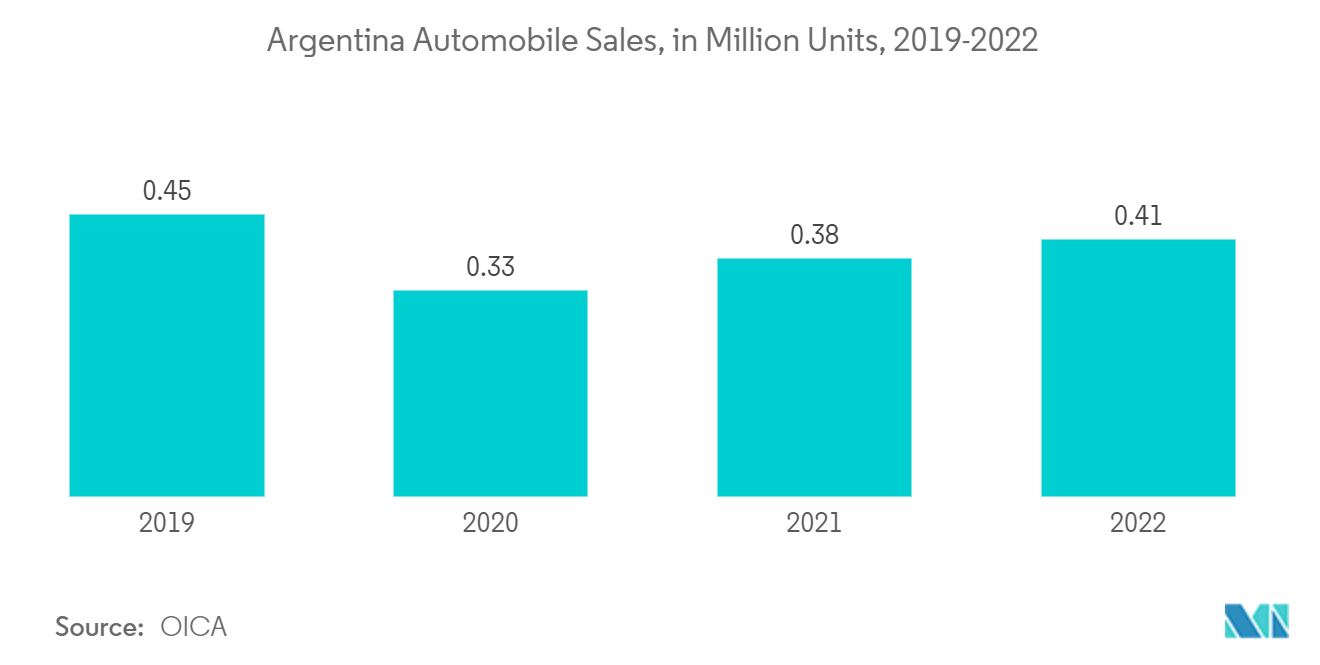 Argentinien-Markt für Automobilteile aus Aluminiumdruckguss Automobilverkäufe in Argentinien, in Millionen Einheiten, 2019–2022