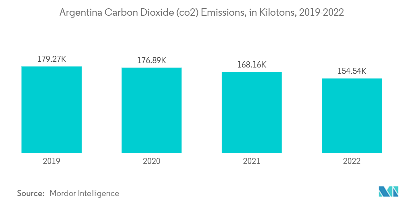 Thị trường đúc nhôm phụ tùng ô tô Argentina Lượng phát thải Carbon Dioxide (co2) của Argentina, tính bằng Kiloton, 2019-2022