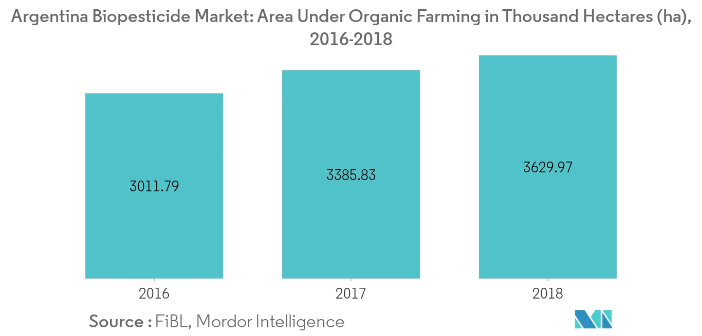 Mercado argentino de bioplaguicidas, superficie dedicada a la agricultura orgánica en miles de hectáreas (ha), 2016-2018