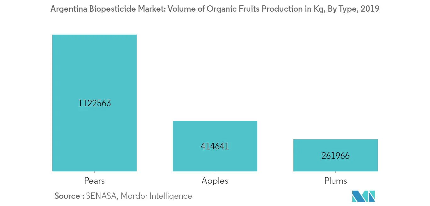 Mercado argentino de bioplaguicidas Tendencias Mercado argentino de bioplaguicidas, producción de frutas orgánicas en kilogramos (kg), por tipo, 2019