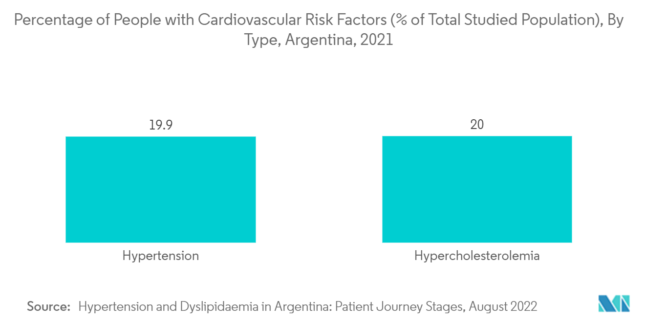 Argentina Cardiovascular Devices Market - Percentage of People with Cardiovascular Risk Factors (% of Total Studied Population), By  Type, Argentina, 2021